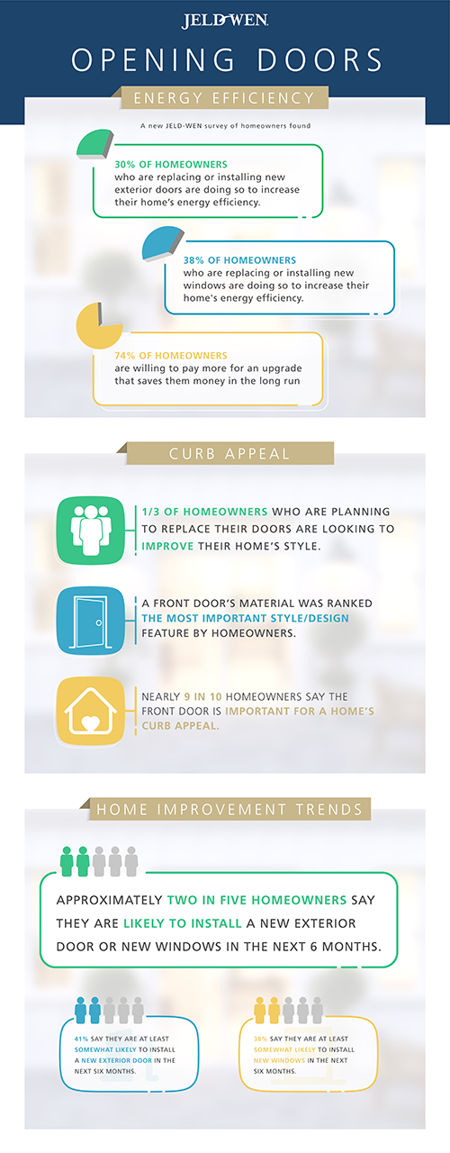 JELD-WEN fiberglass and steel doors combine energy-efficient durability with aesthetic appeal – key homeowner priorities, according to a new survey.